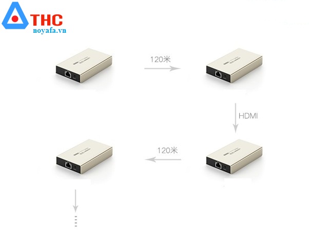 Bộ nhận tín hiệu HDMI 120M, qua cáp mạng RJ45, Cat5e, Cat6