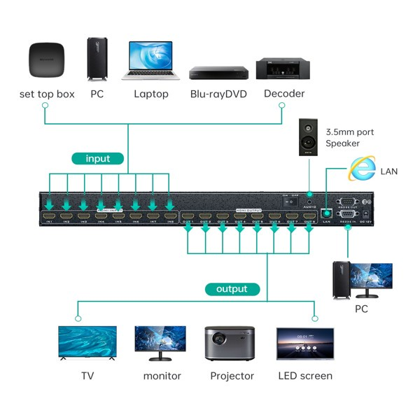 Bộ chuyển mạch HDMI 1.4 Matrix 8 vào 8 ra độ phân giải 4K@30Hz MT-VIKI MT-HD88L