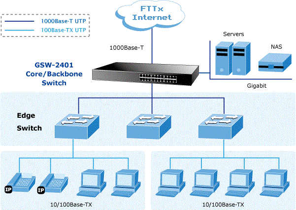 Switch nối mạng Planet 24 Port (GSW-2401) 10/100/1000