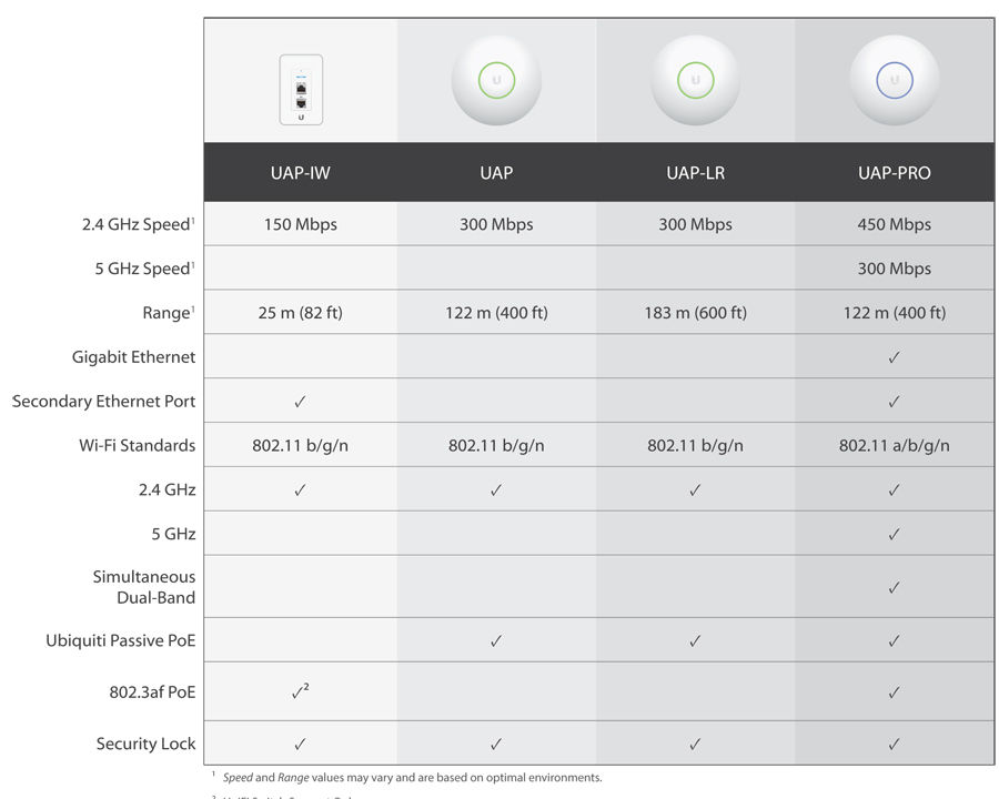 Bộ phát sóng không dây Ubiquiti UniFi AP LR, Ubiquiti Unifi AP LR ...