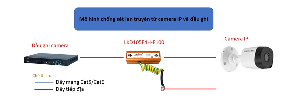 Thiết bị chống sét 