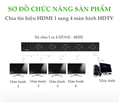 Bộ chia cổng HDMI 1 ra 4 cổng Ugreen 40202