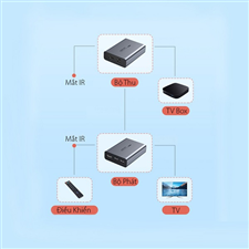 Giải pháp kéo dài HDMI 150m cổng USB 1 phát ra 4 đến 48 Màn Hình Tivi